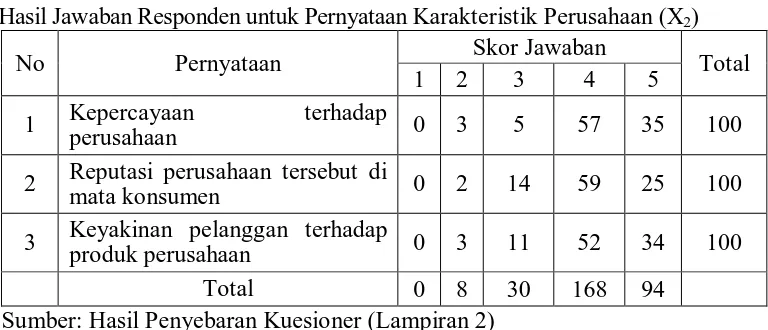 Tabel 4.6. Hasil Jawaban Responden untuk Pernyataan Karakteristik Perusahaan (X