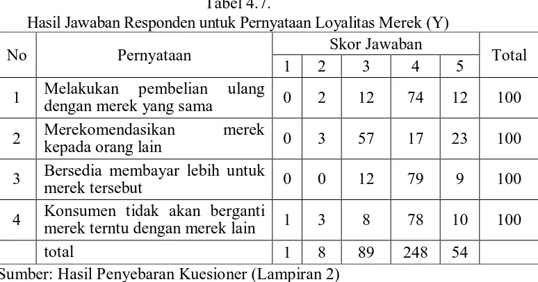 Tabel 4.7. Hasil Jawaban Responden untuk Pernyataan Loyalitas Merek (Y) 
