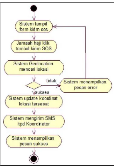 Gambar 3.5 Activity Diagram Mengirim SOS 