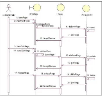Gambar 3.12 Sequence Diagram Manajemen Data Regu 