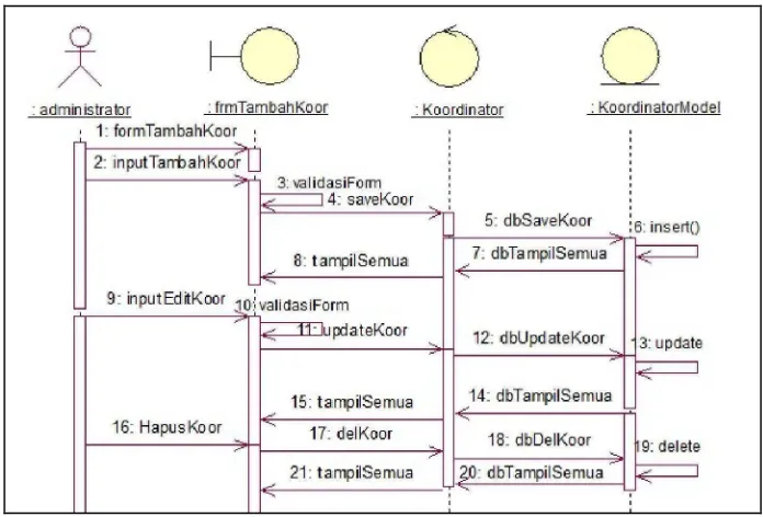 Gambar 3.13 Sequence Diagram Manajemen Data Koordinator 