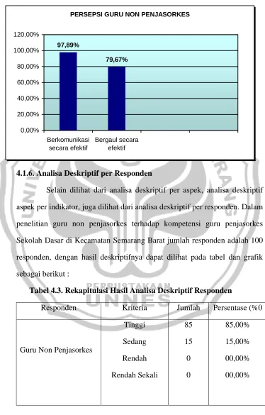 Tabel 4.3. Rekapitulasi Hasil Analisa Deskriptif Responden 