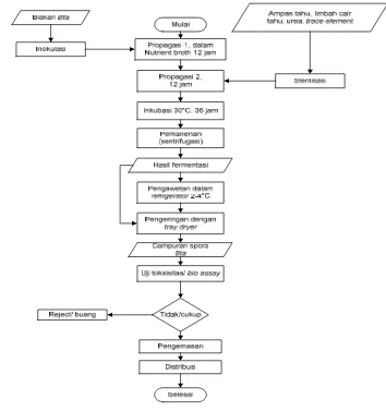 Gambar 33. Diagram alir proses produksi bioinsektisida Skala Laboratorium 