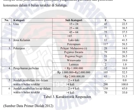 Tabel 3. Karakteristik Responden 