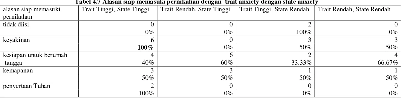 Tabel 4.6 Alasan menikah dengan trait anxiety dengan state anxiety 