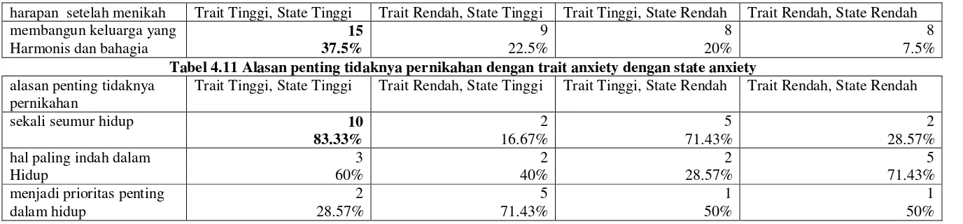 Tabel 4.11 Alasan penting tidaknya pernikahan dengan trait anxiety dengan state anxiety 