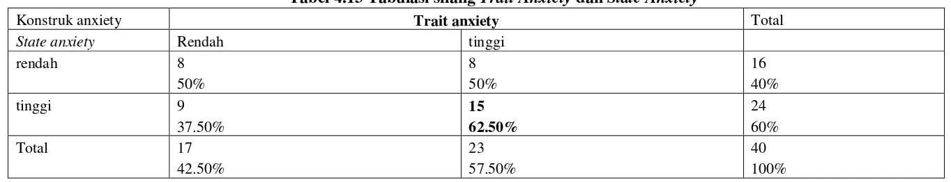 Tabel 4.12 Melaksanakan pernikahan adat dengan trait anxiety dengan state anxiety 