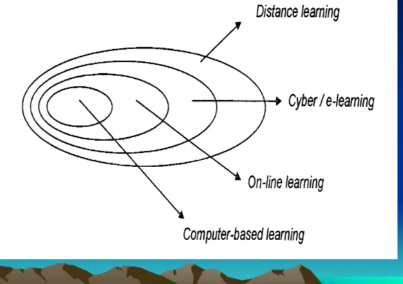 Gambar : kedudukan  e-learning dalam pembelajaran jarak jauh (Hermawan, 2002
