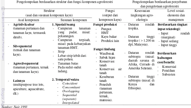 Tabel 1. Klasifikasi pokok sistem agroforestri. 