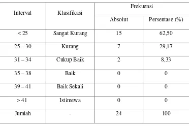 Tabel 5. Distribusi Frekuensi Klasifikasi Tingkat Kesegaran Kardiorespirasi Siswi Putri Kelas VIII di SMP Negeri 3 Tempel Kabupaten Sleman Daerah Istimewa Yogyakarta