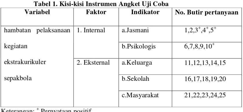 Tabel 1. Kisi-kisi Instrumen Angket Uji Coba 