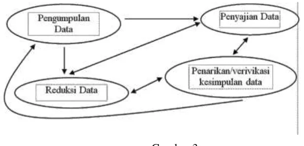 Gambar 3: Teknik analisis data model Miles & Huberman 