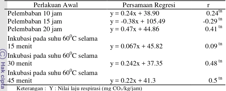 Tabel 4. Nilai Persamaan Regresi, Nilai Korelasi (r) antara Laju Respirasi dengan Tolok Ukur Potensi Tumbuh Maksimum 5 Lot Benih 