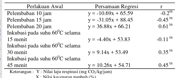 Tabel 8. Nilai Persamaan Regresi, Nilai Korelasi (r) antara Laju 