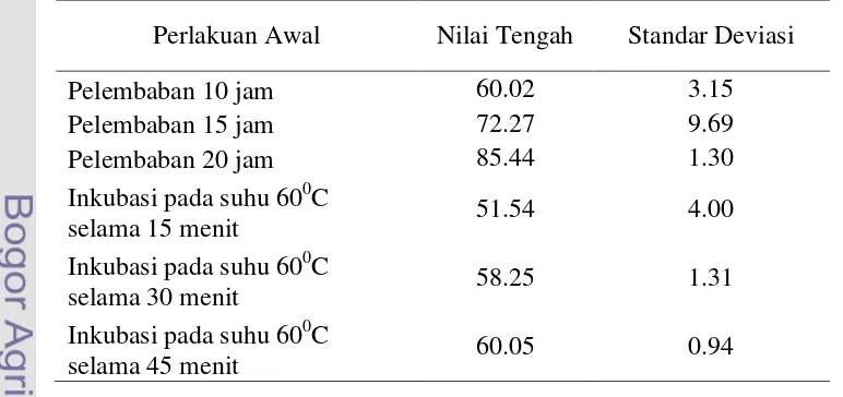 Tabel 9. Nilai Tengah dan Standar Deviasi Laju Respirasi 3 Lot Benih 