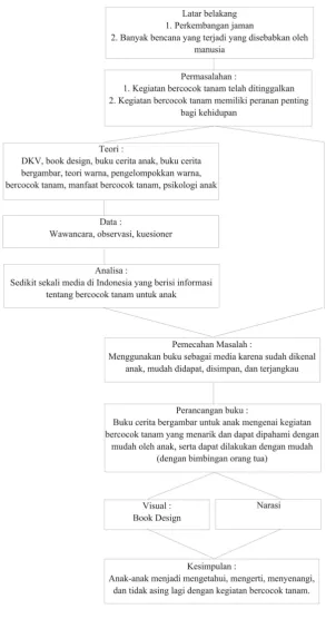 Gambar 1.1 Skema Perancangan 