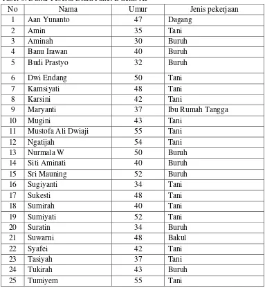 Tabel 6. Daftar Peserta Didik Paket B kelas XI 