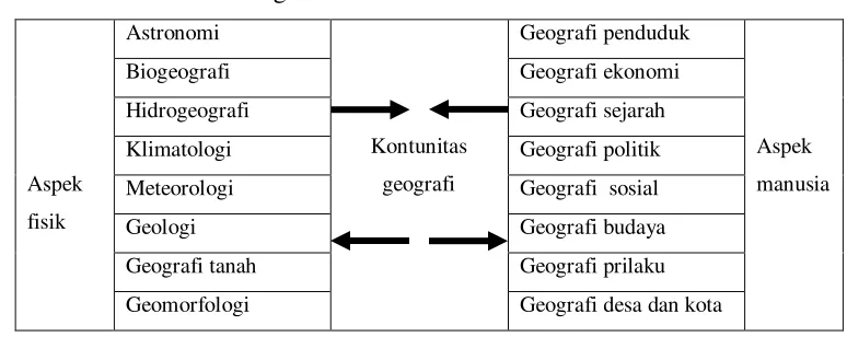 Gambar 1. Konitinuitas Geografi 