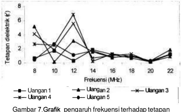 Gambar 7.Grafik pengaruh frekuensi terhadap tetapan 