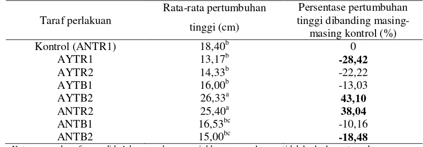 Gambar 1  Rata-rata pertumbuhan tinggi rasamala (A. excelsa Noronhae) per- pelakuan. 