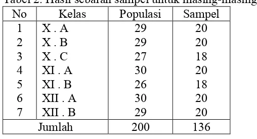Tabel 2. Hasil sebaran sampel untuk masing-masing kelasNoKelasPopulasiSampel