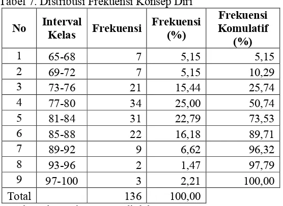 Tabel 7. Distribusi Frekuensi Konsep Diri