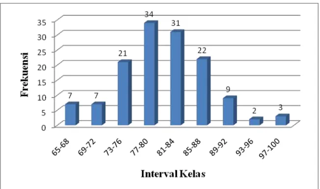 Gambar 2. Histrogram Frekuensi Konsep Diri