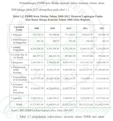 Tabel 1.1. PDRB Kota Medan Tahun 2008-2012 Menurut Lapangan Usaha Atas Dasar Harga Konstan Tahun 2000 (Juta Rupiah) 
