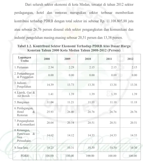 Tabel 1.2. Kontribusi Sektor Ekonomi Terhadap PDRB Atas Dasar Harga Konstan Tahun 2000 Kota Medan Tahun 2008-2012 (Persen) 