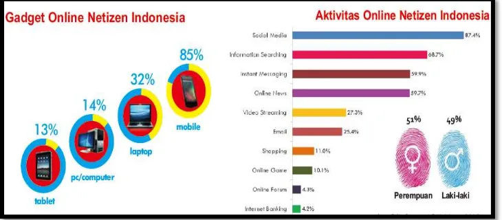 Gambar 2. Aktivitas Online Netizen Indonesia 