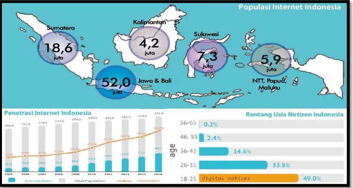 Gambar 1. Populasi Internet Indonesia 