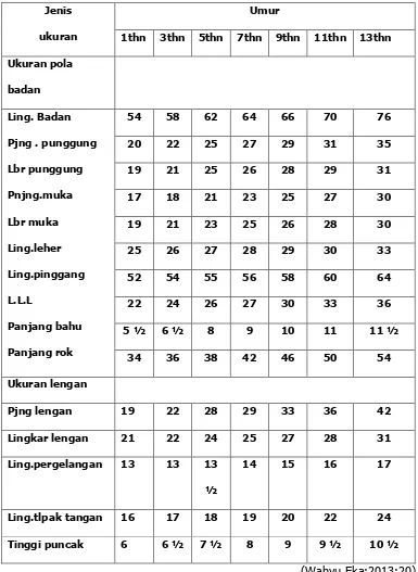 Tabel 3. Ukuran Standar Anak Dalam CM. 