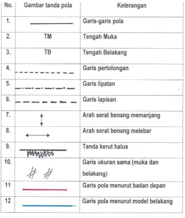 Tabel 4.Tanda- Tanda Dalam Pembuatan Pola 