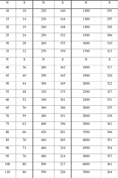 Tabel 2.13 Jumlah Sampel Yang Ditentukan Atas Jumlah Populasi (Tabel Krejcie) 