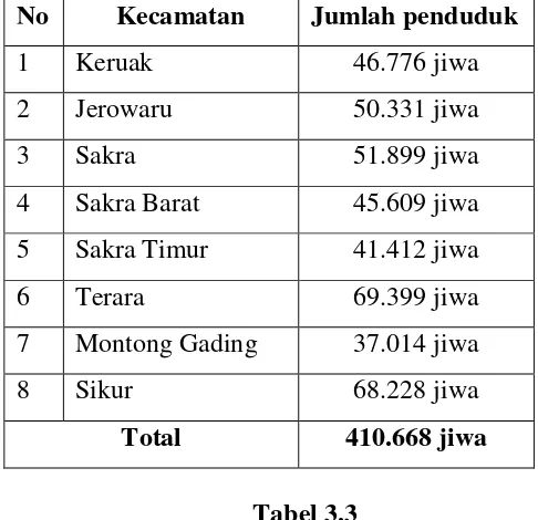 Tabel 3.3 Jumlah Penduduk Kabupaten Induk 