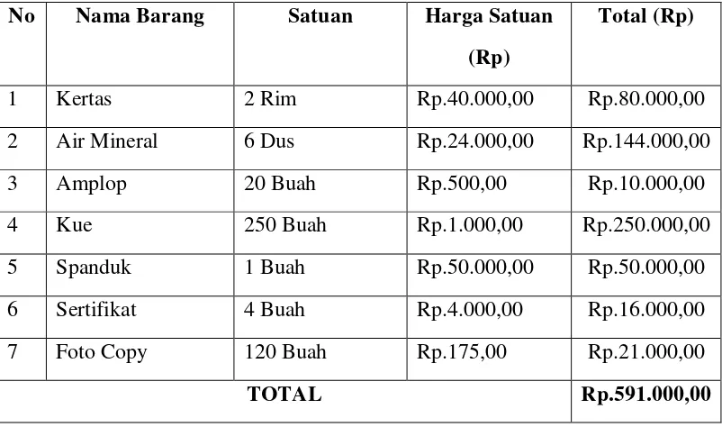 Tabel Anggaran Biaya Program 