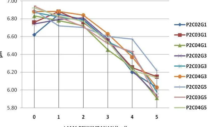 Gambar 11. Grafik Perubahan pH Formula Edible Coating Konsentrasi Pati 2% Selama 