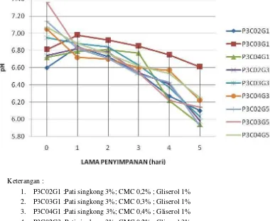 Gambar 12. Grafik Perubahan pH Formula Edible Coating Konsentrasi Pati 3% Selama 