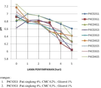 Gambar 13. Grafik Perubahan pH Formula Edible Coating Konsentrasi Pati  4% Selama 