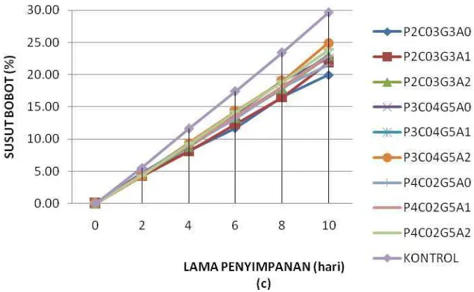 Gambar 20. Grafik Perubahan Susut Pisang Cavendish Selama Penyimpanan pada Suhu 100C 