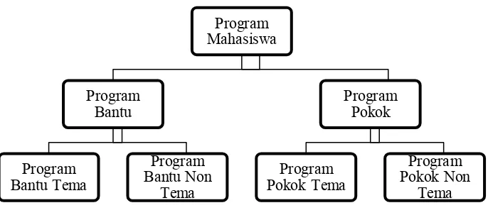 Gambar 1. Skema Program Mahasiswa 