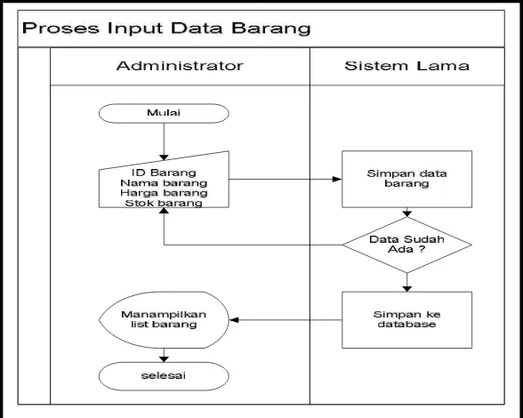 Gambar 3.2 Alur Diagram Manage Data Barang Sistem Saat Ini