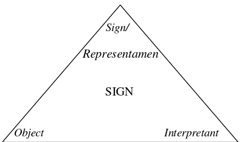 Figure 2. Relationship between the three elements of the sign 