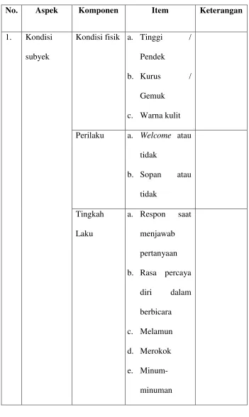 Tabel 3. Kisi-kisi Pedoman Observasi 