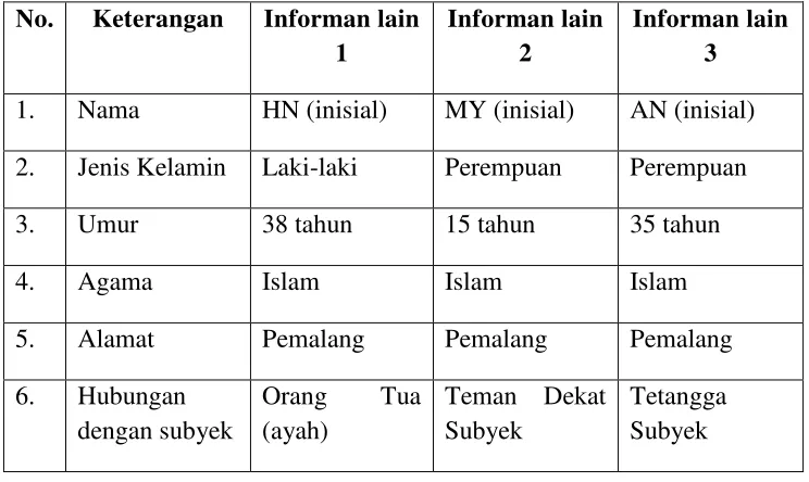 Tabel 4. Profil singkat informan lain subyek I 