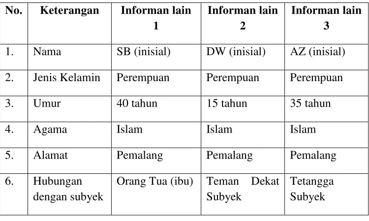 Tabel 5. Profil singkat informan lain subyek II 