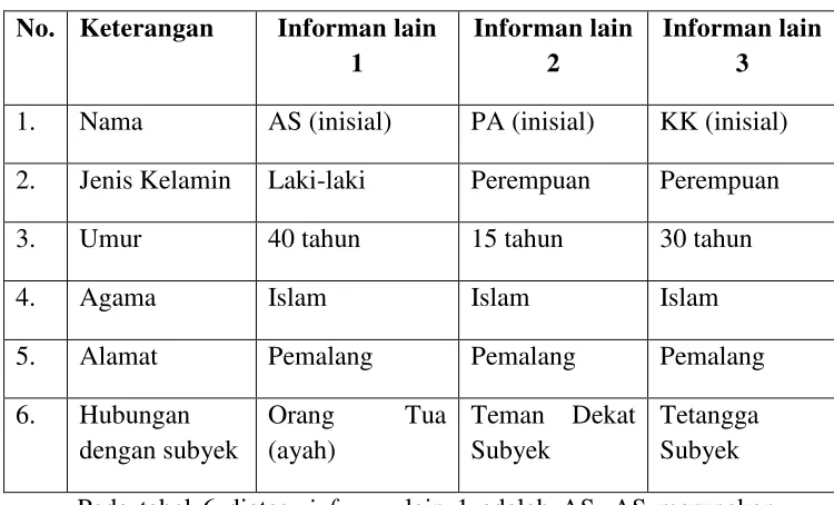 Tabel 6. Profil singkat informan lain subyek III 