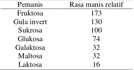 Tabel 3 Kemanisan relatif beberapa pemanis 