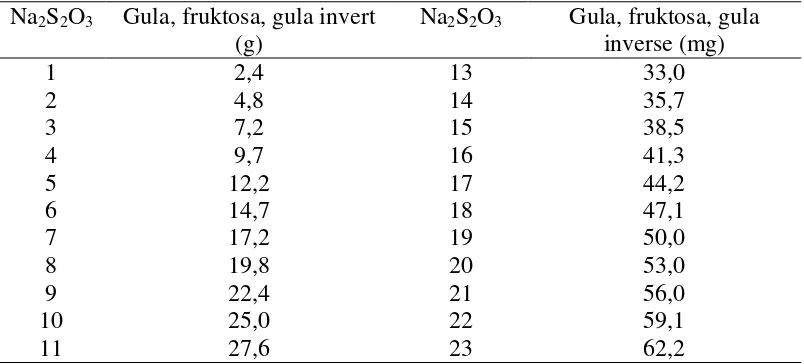 Tabel 4 Penetapan gula menurut Luff-Schrool 
