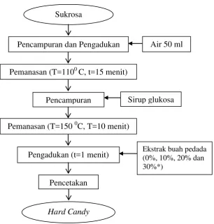 Gambar 6 Proses pengolahan hard candy 